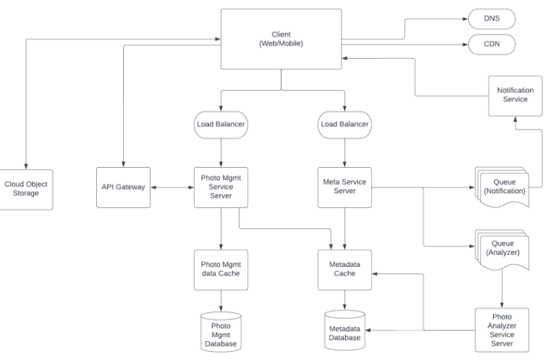 Photo Sharing Service Design (2023)